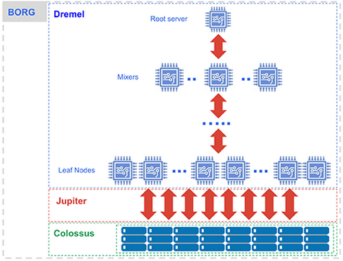 Bigquery Architecture