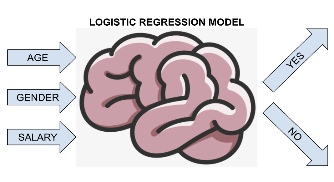 Logistic Regression for Class Prediction Using Python