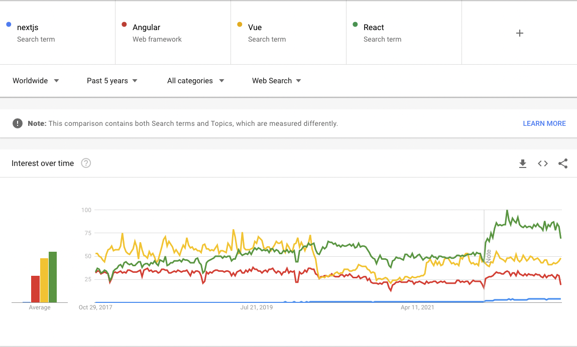 NextJs trend