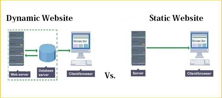 static vs dynamic sites